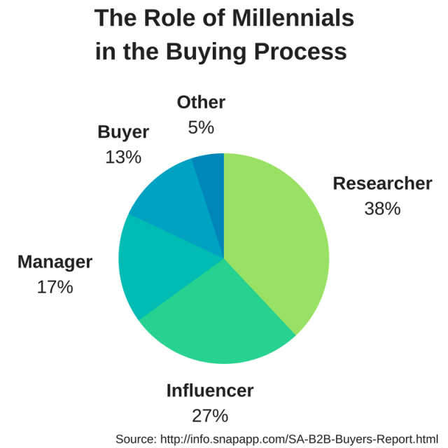 content development for the millennial marketplace - the role of millennials in the buying process graphic content development for the millennial marketplace - the role of millennials in the buying process graphic