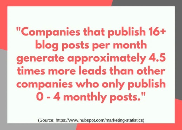 Graphic that reads, Companies that publish 16+ blog posts per month generate approximately 4.5 times more leads than other companies who only publish 0 - 4 monthly posts Graphic that reads, Companies that publish 16+ blog posts per month generate approximately 4.5 times more leads than other companies who only publish 0 - 4 monthly posts