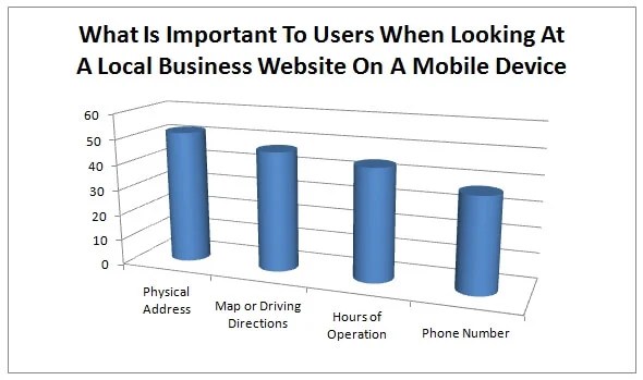 A graph that illustrates what is most important to users when looking at a local business website on a mobile device with physical address shown as the most important A graph that illustrates what is most important to users when looking at a local business website on a mobile device with physical address shown as the most important
