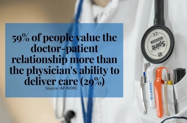 Graphic of a person in a lab coat with medical implements and text that says, 59% of peopel value the doctor-patient relationship more than the physcian's ability to deliver care Graphic of a person in a lab coat with medical implements and text that says, 59% of peopel value the doctor-patient relationship more than the physcian's ability to deliver care