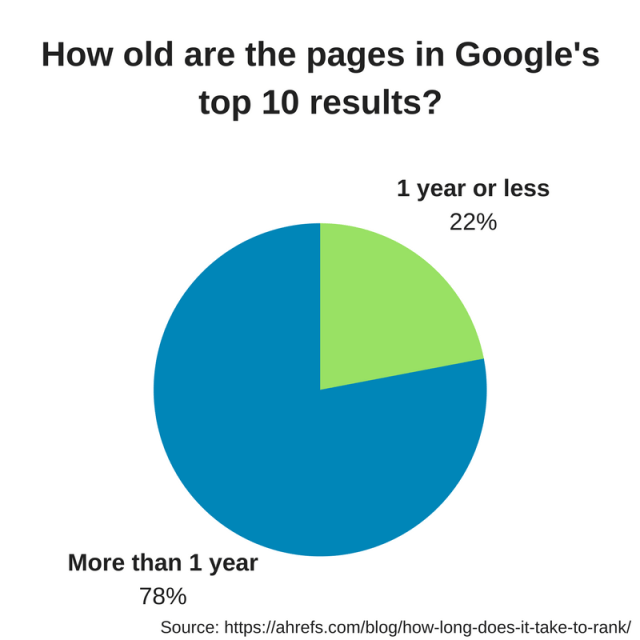Content development ROI. How old are the pages in Google' top ten results? Content development ROI. How old are the pages in Google' top ten results?