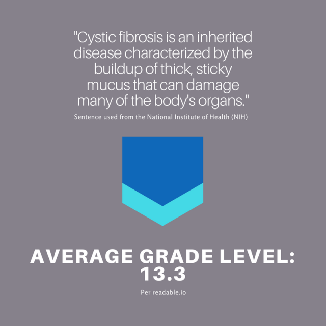 Graphic with text that explains what cystic fibrosis is and indicates the explanation is written at a 13.3 grade level Graphic with text that explains what cystic fibrosis is and indicates the explanation is written at a 13.3 grade level