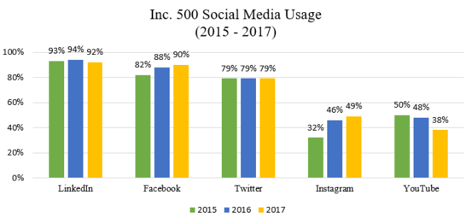 Chart showing Inc. 500 social media usage between 2015 and 2017 for LinkedIn, Facebook, Twitter, Instagram and YouTube Chart showing Inc. 500 social media usage between 2015 and 2017 for LinkedIn, Facebook, Twitter, Instagram and YouTube