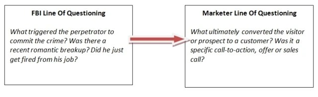 Image of two text boxes comparing the questions asked by an FBI agent to questions a marketer should ask. Image of two text boxes comparing the questions asked by an FBI agent to questions a marketer should ask.