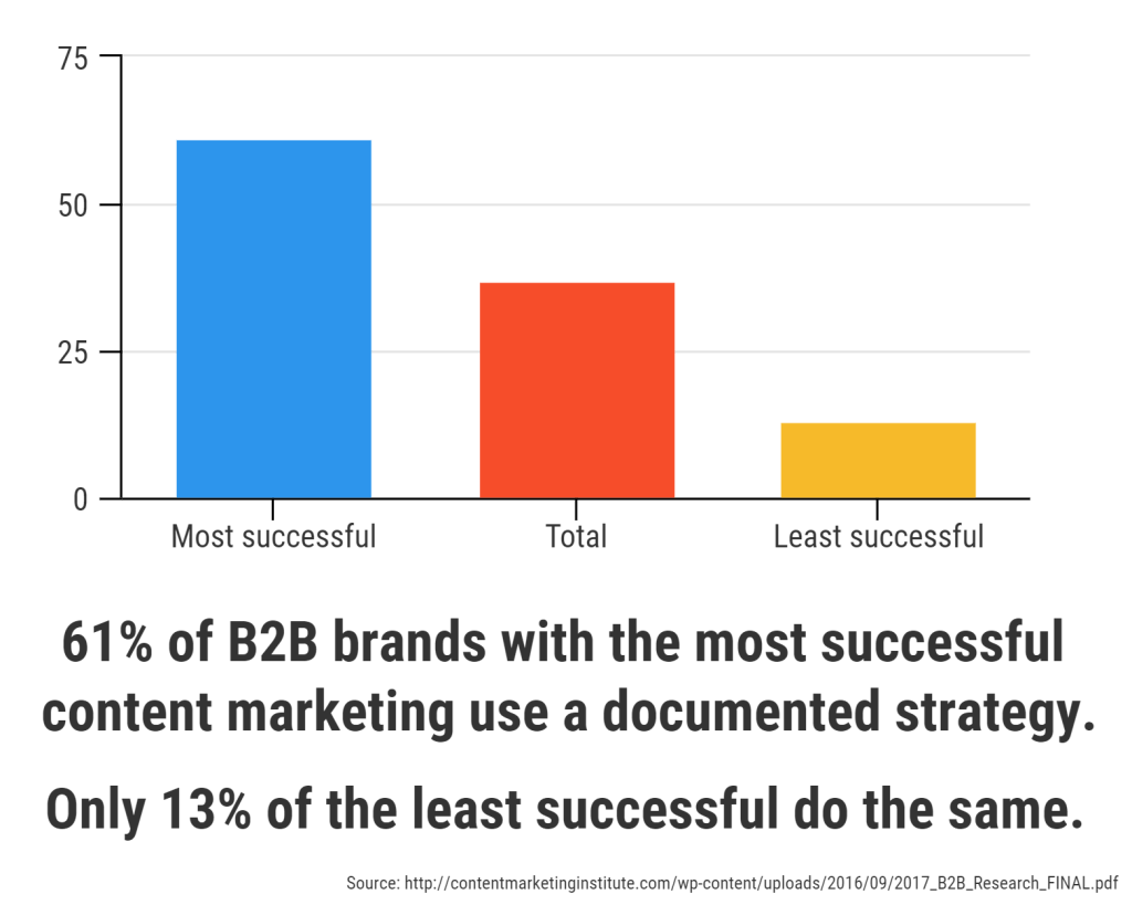don't buy articles, buy content development graph showing 61% of B2B brands with successful content marketing campaigns use a documented strategy don't buy articles, buy content development graph showing 61% of B2B brands with successful content marketing campaigns use a documented strategy