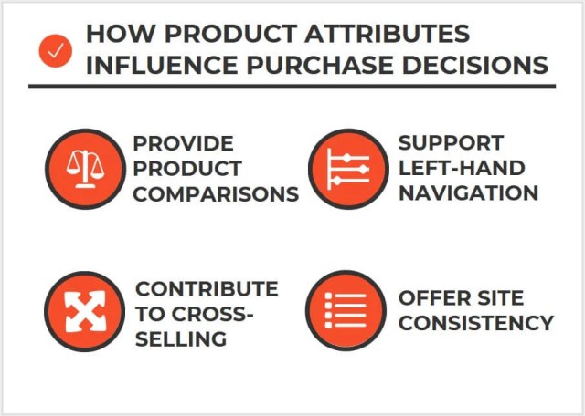 Graphic depicting how product attributes influence purchase decisions Graphic depicting how product attributes influence purchase decisions