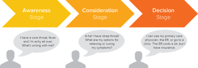 Diagram of the Buyer's Journey stages from HubSpot