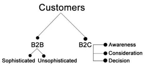 Image showing breakdown of buyer persona attributes Image showing breakdown of buyer persona attributes