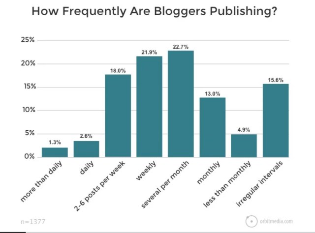 Graph charting how frequently bloggers publish content Graph charting how frequently bloggers publish content