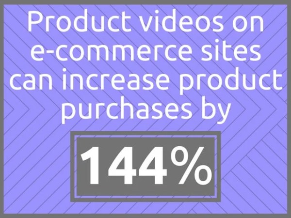 144% graphic statistic about product videos and increased purchases