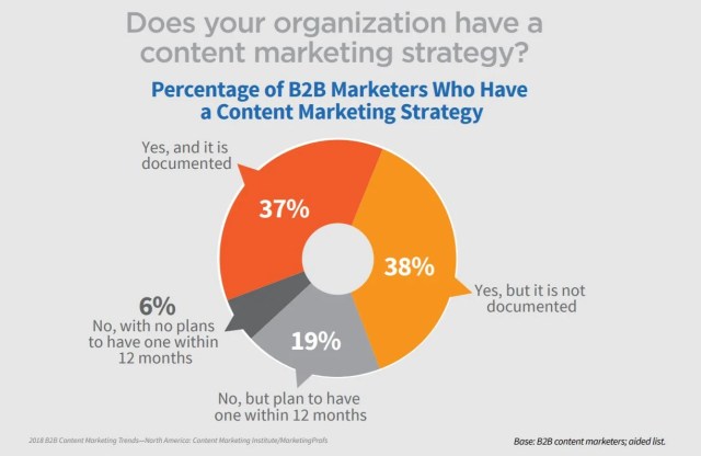 Graph illustrating the percentage of B2B marketers who use a content marketing strategy Graph illustrating the percentage of B2B marketers who use a content marketing strategy