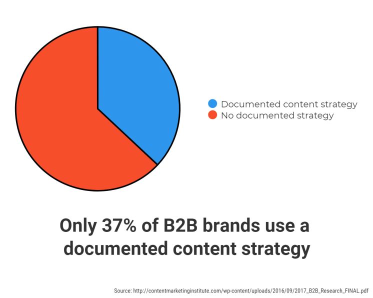 don't buy articles, buy content development graph showing only 37% of B2B brands use a documented content strategy don't buy articles, buy content development graph showing only 37% of B2B brands use a documented content strategy