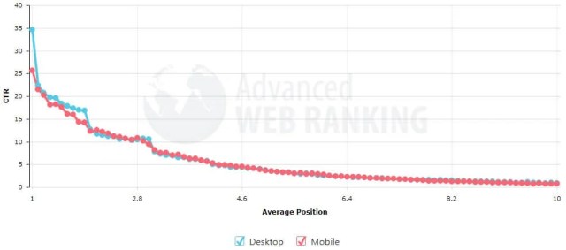 Graph showing average click-through rate by search engine position for desktop and mobile users in November 2017 Graph showing average click-through rate by search engine position for desktop and mobile users in November 2017