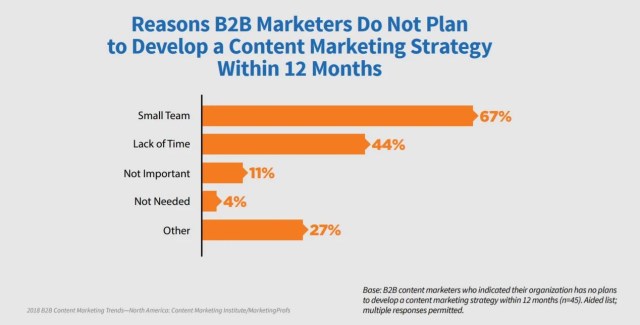 Graph illustrating reasons why B2B marketers don't plan to develop content marketing strategies Graph illustrating reasons why B2B marketers don't plan to develop content marketing strategies